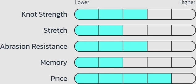 Seaguar AbrazX Fluorocarbon Musky/Pike Fishing Leader Coil 25 Yards 6 Seaguar AbrazX Fluorocarbon Musky/Pike Fishing Leader Coil 25 Yards - Image 6